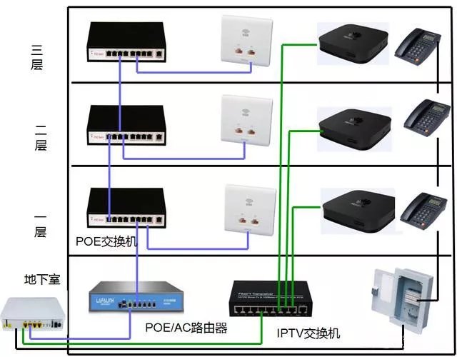 四層別墅如何無縫覆蓋wifi、監(jiān)控和IPTV？