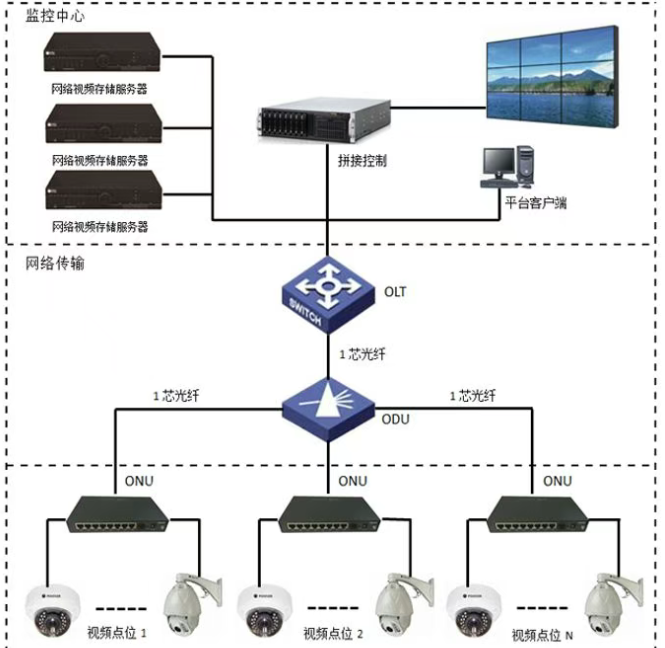 監(jiān)控項(xiàng)目光纖4種組網(wǎng)方式