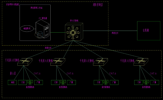 三大網(wǎng)絡(luò)圖：內(nèi)外、外網(wǎng)、設(shè)備網(wǎng)組網(wǎng)圖