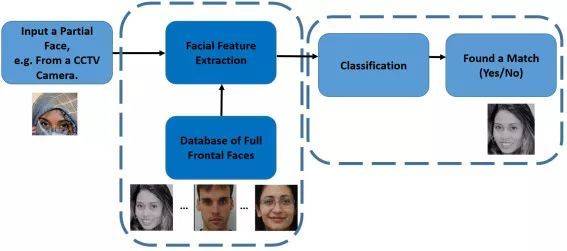 人臉識(shí)別新突破：就算遮住半張臉也能100%被識(shí)別(圖3)