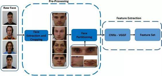 人臉識(shí)別新突破：就算遮住半張臉也能100%被識(shí)別(圖5)