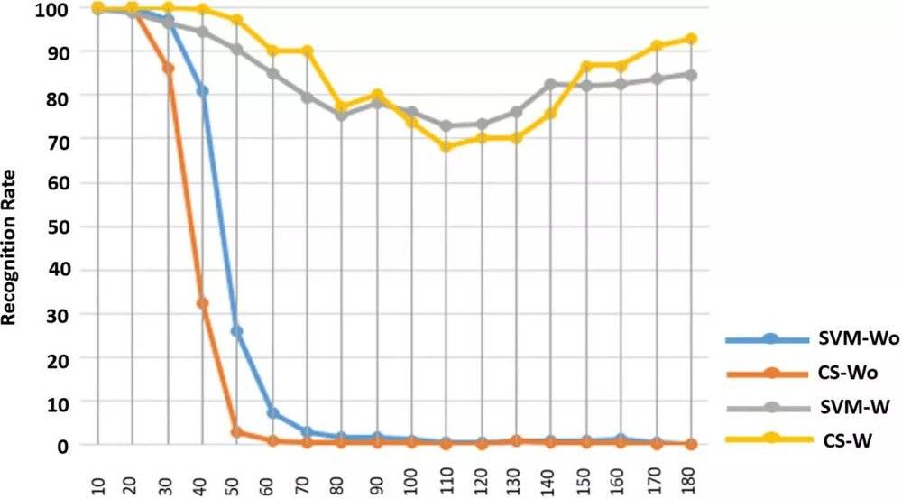 人臉識(shí)別新突破：就算遮住半張臉也能100%被識(shí)別(圖14)