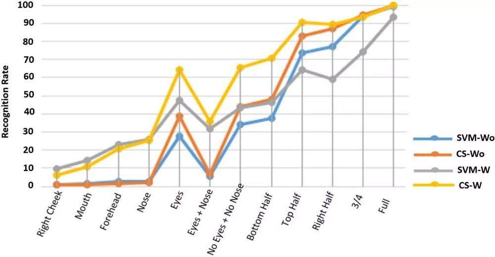 人臉識(shí)別新突破：就算遮住半張臉也能100%被識(shí)別(圖19)