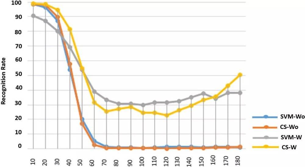 人臉識(shí)別新突破：就算遮住半張臉也能100%被識(shí)別(圖20)