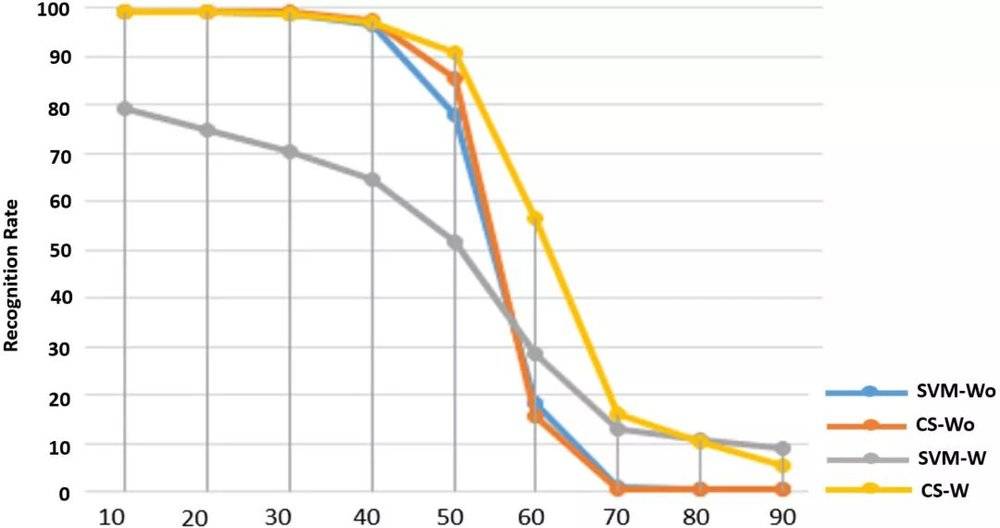 人臉識(shí)別新突破：就算遮住半張臉也能100%被識(shí)別(圖21)