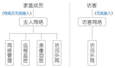 別墅庭院安防監(jiān)控與無線覆蓋案例！(圖2)