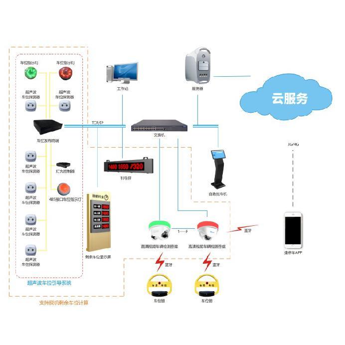 安裝智能停車(chē)系統(tǒng)有哪些優(yōu)勢(shì)？未來(lái)發(fā)展有什么趨勢(shì)？(圖3)