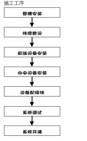 這套視頻監(jiān)控系統(tǒng)施工方案素材，含施工程序，太全面了！(圖1)