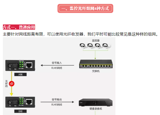 監(jiān)控項目光纖組網(wǎng)方式都有哪幾種？(圖1)