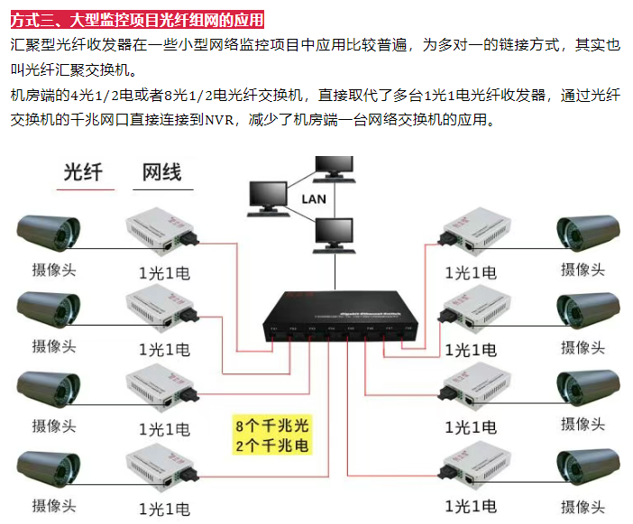 監(jiān)控項目光纖組網(wǎng)方式都有哪幾種？(圖3)