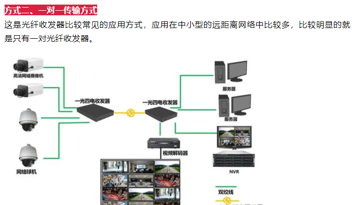監(jiān)控項目光纖組網(wǎng)方式都有哪幾種？(圖2)
