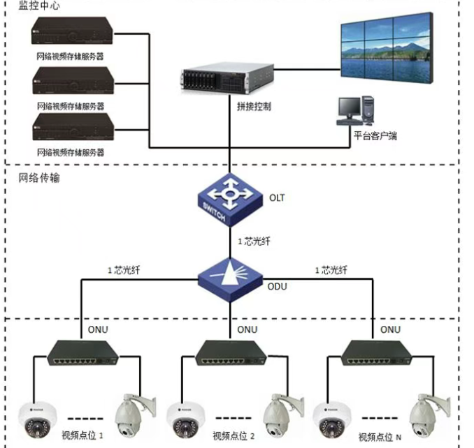監(jiān)控項目光纖組網(wǎng)方式都有哪幾種？(圖5)