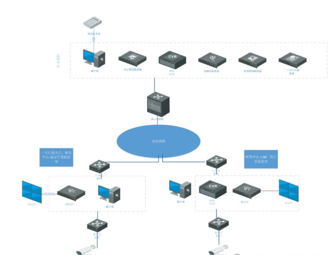 一張實(shí)用的大型工廠、園區(qū)監(jiān)控項(xiàng)目拓?fù)鋱D(圖1)