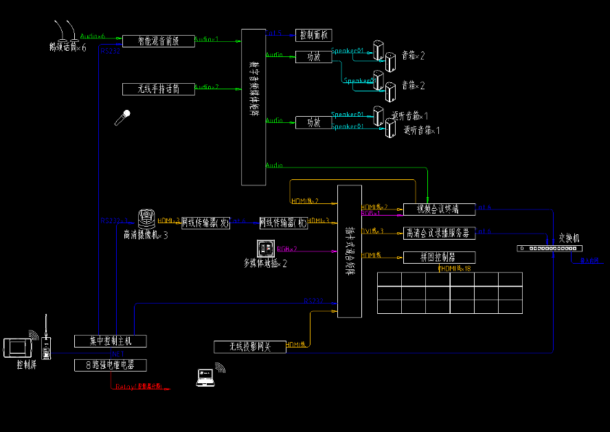 會議系統(tǒng)、音視頻系統(tǒng)接線圖(圖1)