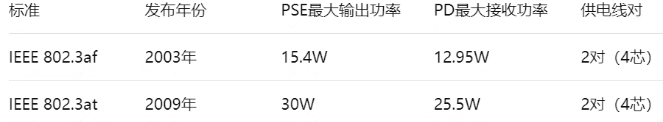 如何選型不踩坑？從IEEE 802.3af到bt(圖1)