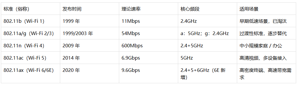 入門基礎(chǔ)：無線網(wǎng)絡(luò)核心認(rèn)知(圖1)